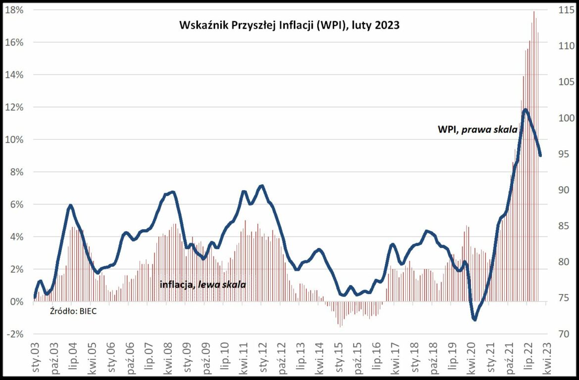 WPI luty 2023 fot. Biuro Inwestycji i Cykli Ekonomicznych